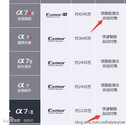 a7s2和gh5s哪个值得买,gh5s和a7m3怎么选