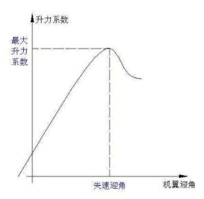 「每天一点无人机」Fourforce之升力,lift篇