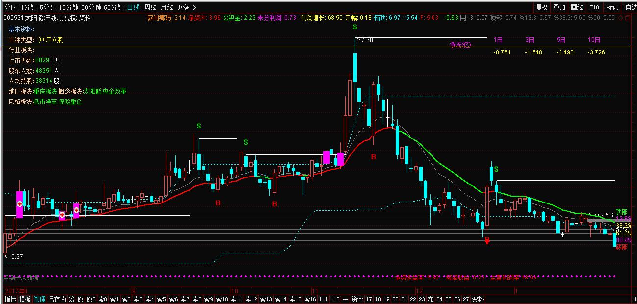 新手怎么看股票的各种指标图,主力资金主图指标公式源码