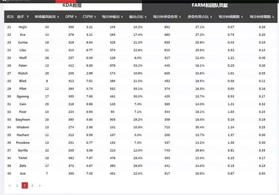 faker巅峰时期到底有多强,如今的faker2023