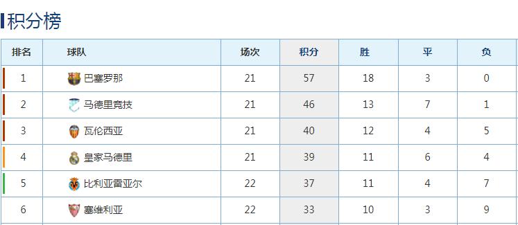 好好的5冠王生生变成了保4队!皇马硬把自家球迷逼成了段子手