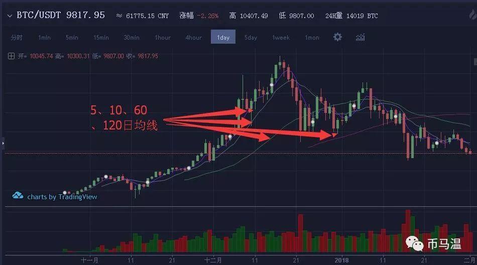 525均线战法精髓,520均线战法金叉当天买入