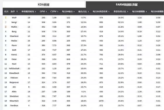 faker巅峰时期到底有多强,如今的faker2023