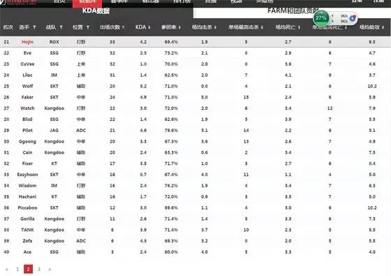 faker巅峰时期到底有多强,如今的faker2023