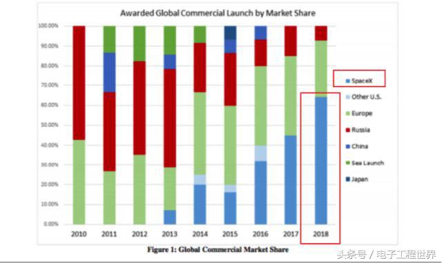 马斯克最新发射任务,马斯克猎鹰火箭第几次发射成功