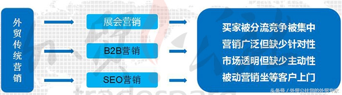 外贸出口营销模式,外贸国际营销模式分析