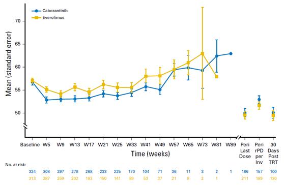 卡博替尼治疗什么病,替尼类药物效果