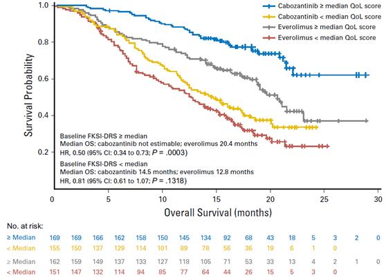 替尼治疗的患者生活卡博质量如何?