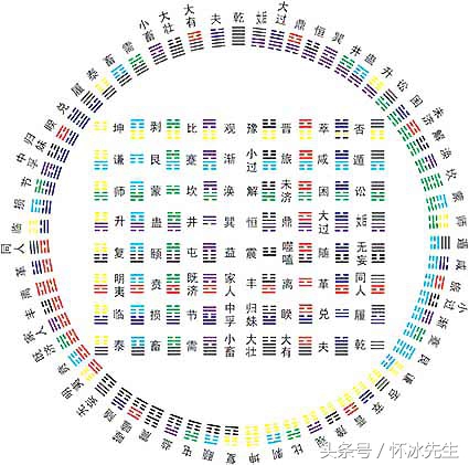 快速了解六十四卦的方圆图
