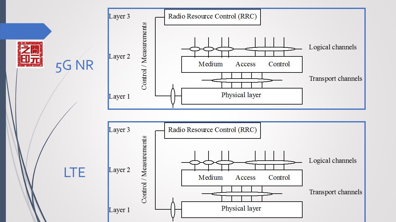 5g系统接口功能与协议,5g空中接口叫什么