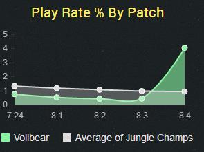 14.4版本狗熊打野,5.0狗熊打野