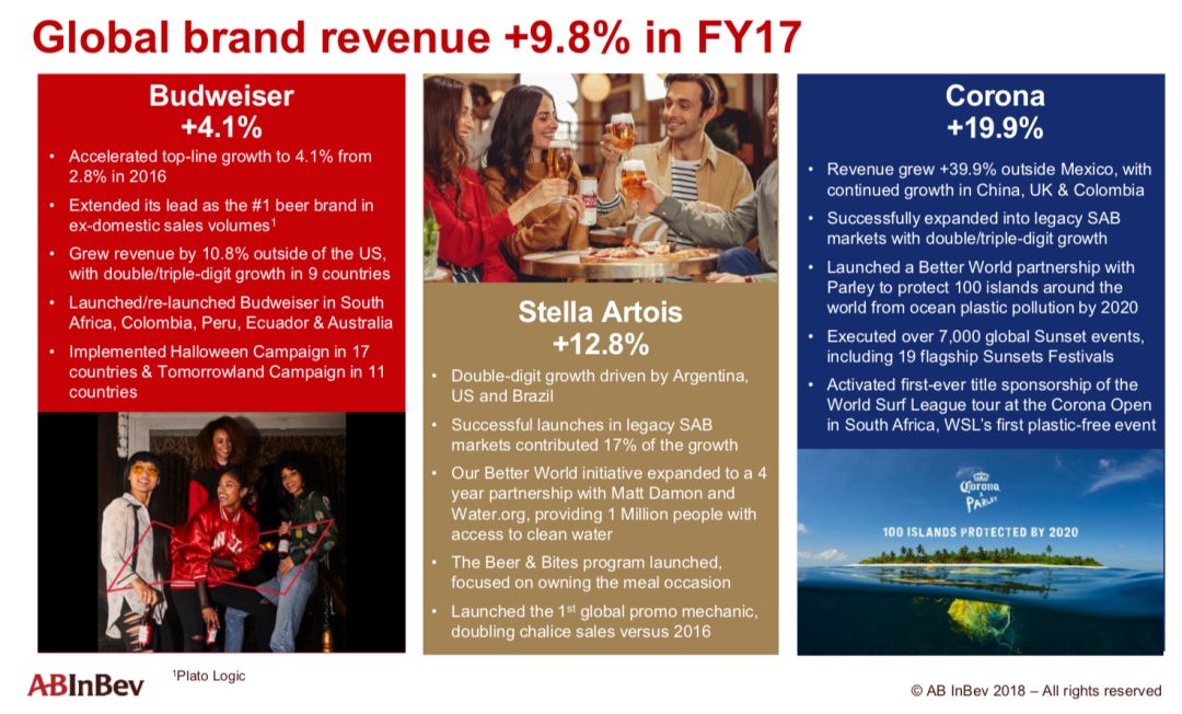 百威英博历史,百威英博净利润