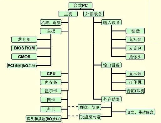 台式机部件和功能详解,台式机最佳组装方案