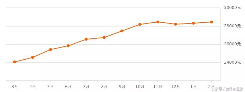 杭州房价走势图最新消息今天,杭州市房价目前是涨还是跌了呢