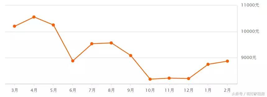 杭州最新房价出炉!春节过后,杭州房价跌了吗?