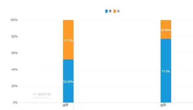 “不只是约炮”陌陌收购探探，不可描述的app了解一下？