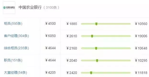 银行工资待遇和公务员待遇,2022年各家银行薪酬排名