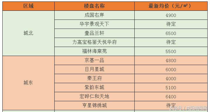 2023年咸阳楼市价格,咸阳8月楼盘房价出炉