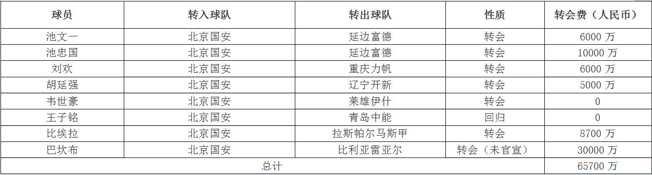 转会市场开启最新交易汇总,万达转会最新信息