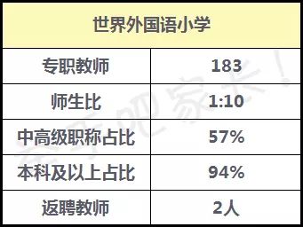 扒卦小学丨世界外国语小学，上岸就等于一条腿踏进了“北清交复”