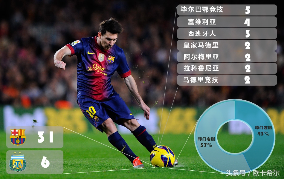 梅西十大经典直接任意球破门,梅西任意球和c罗任意球