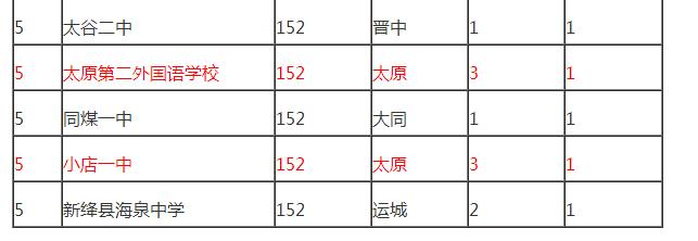 山大附中和太原五中录取线哪个高,太原五中山大附中全国排名