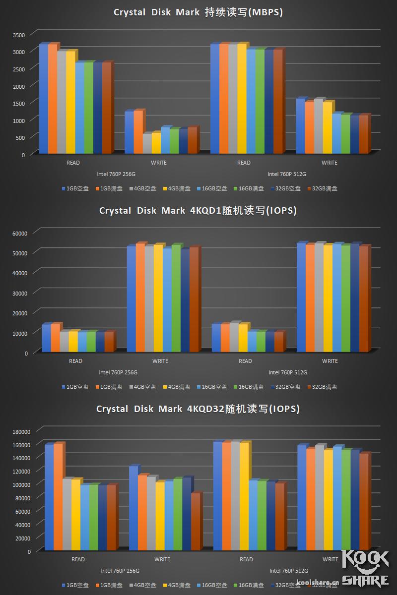这次不是牙膏——IntelSSD760P评测