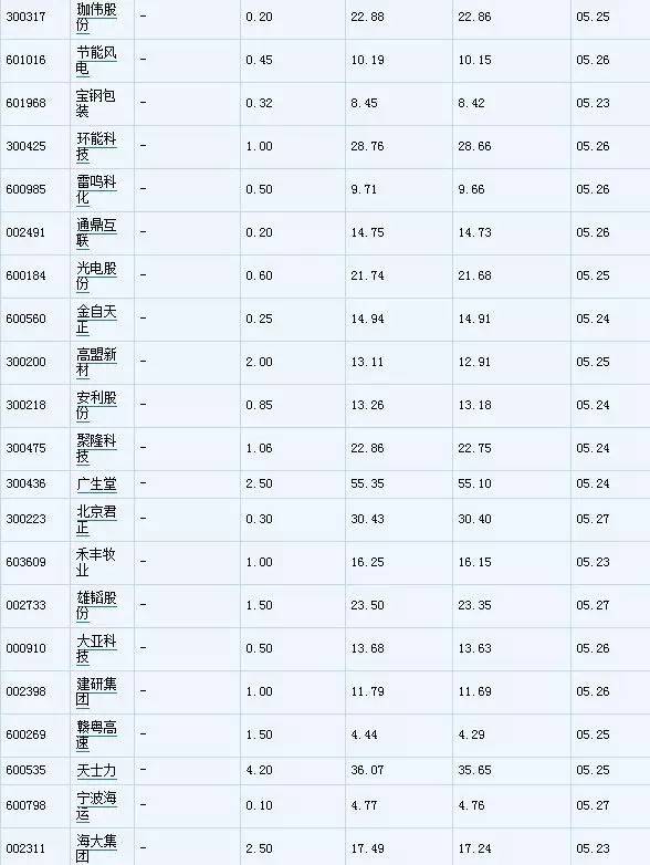 高送转双概念股在此,2024年下周高分红高送转一览表