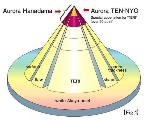 akoya天女级珍珠价格,akoya海水珍珠7-8mm天女珠