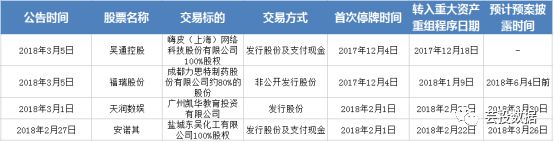 最新重组公告,最新重组股权消息