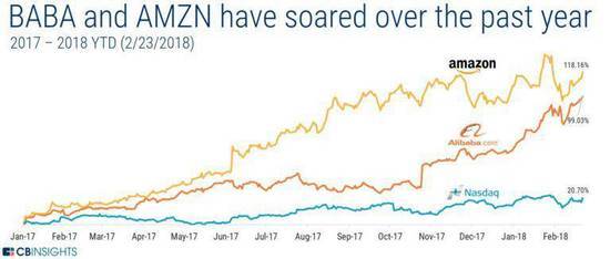 亚马逊和阿里巴巴跨境电商对比,阿里和亚马逊谁能赢