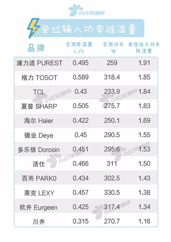 2023年除湿机家用测评,干衣抽湿机测评