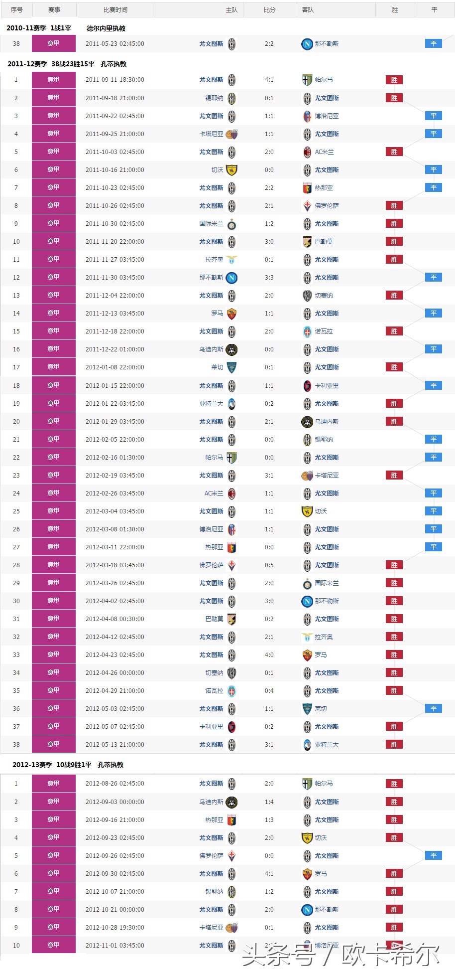 足坛不败纪录,足坛不败纪录巴萨