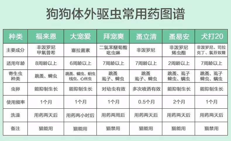 狗狗体外驱虫药有哪些,狗狗体外驱虫药最便宜的有哪些