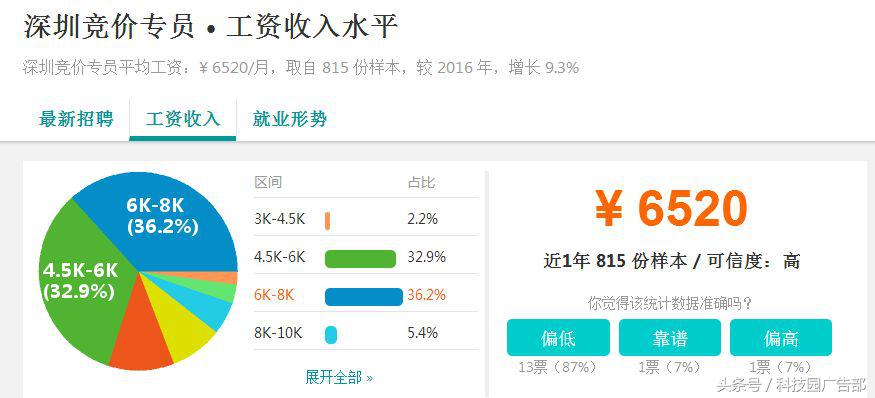竞价专员工作怎么样,竞价员工资