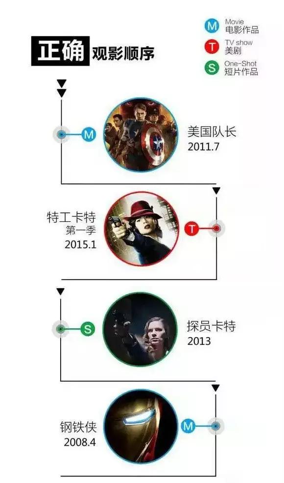 漫威宇宙第一个十年正确观影顺序,一口气看完漫威宇宙正确观影顺序