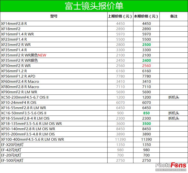 最新数码相机报价,2022年数码相机行情