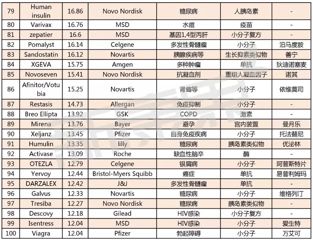 2023年全球销量前十药品,2026年全球药企销售额排名top15