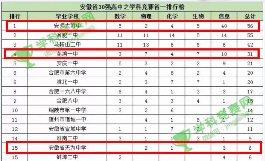 安徽芜湖高中,芜湖最牛中学