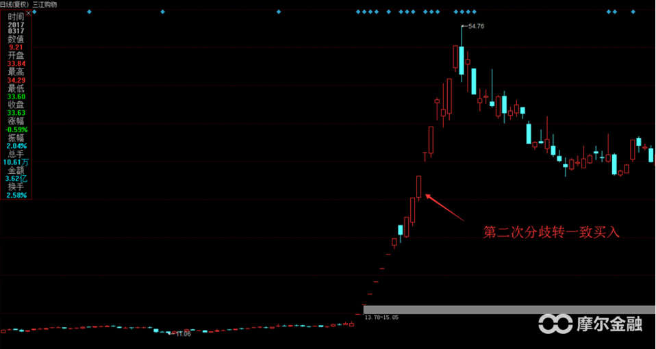 游资大佬如何操作股票,游资大佬分享6个买股小技巧