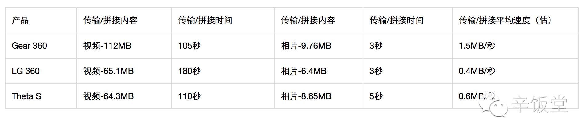 测评便宜的全景相机,理光全景相机与影石测评
