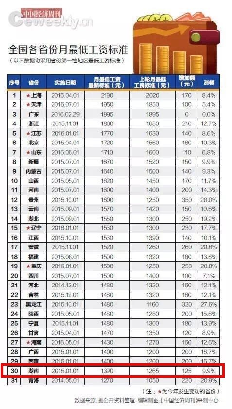 2022年湖南社会平均工资是多少,湖南平均工资在全国排多少位