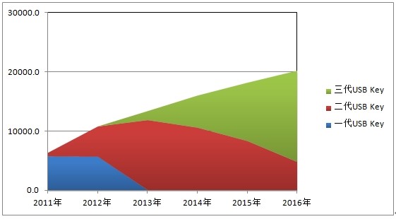 网银盾认证是什么,银行认证u盾和密钥的区别