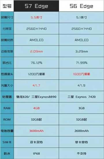 同事说买完老后悔,s7edge深度评测
