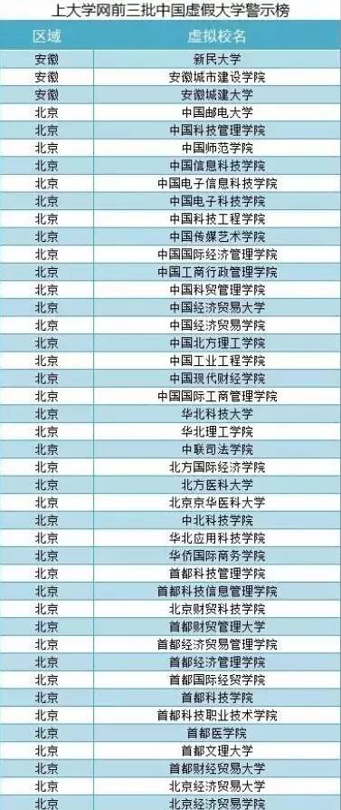 东三省大学详情||附全国虚假大学