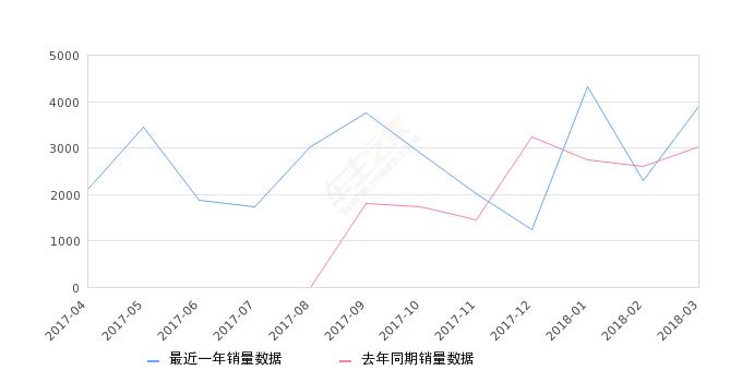 东风风神h30历史总销量,东风风神h30真实成交价