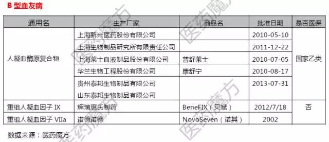 全球在研乙肝新药三期,乙型血友病新药上市时间