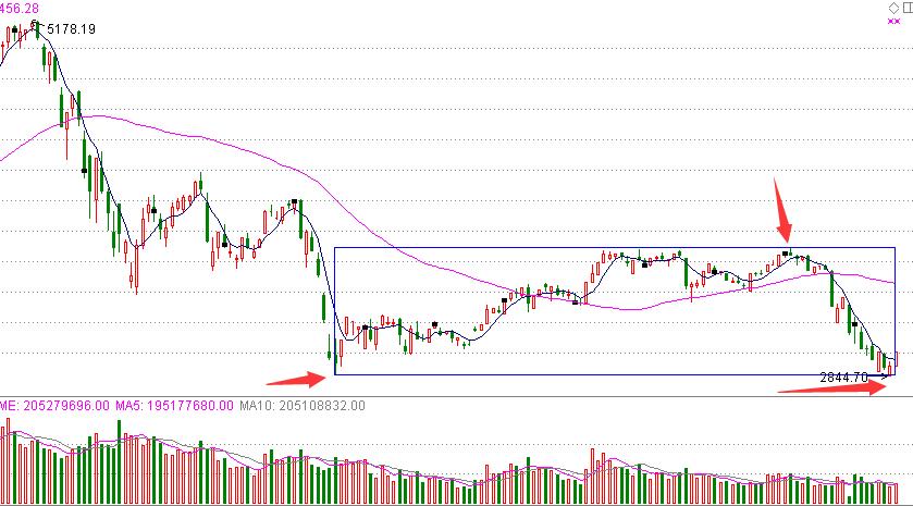 潜龙看盘笔记:底分形态出现wuli大盘赶紧补补量