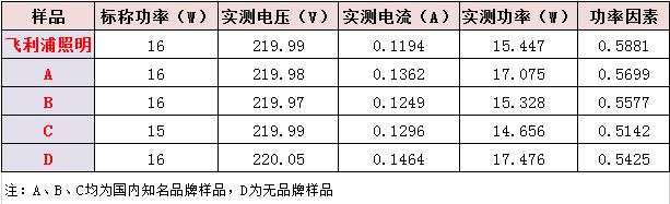 led日光灯管评测,五款led护眼灯评测
