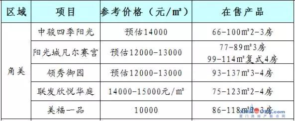 海投第一湾的新房价,海投地王